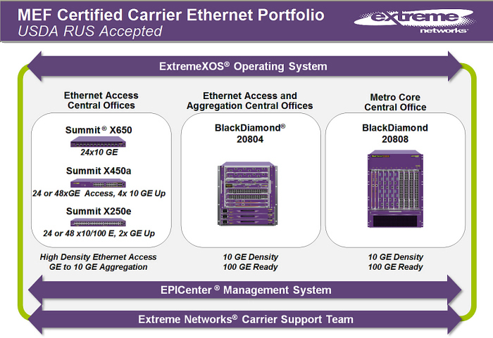 Extreme Networks - 2